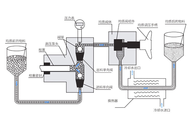 高壓均質(zhì)機(jī)